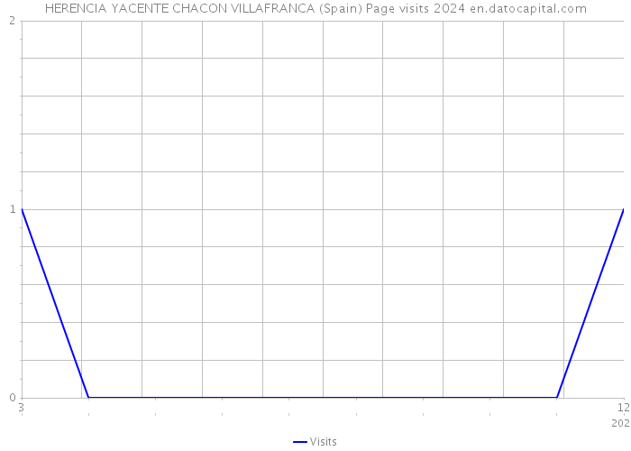 HERENCIA YACENTE CHACON VILLAFRANCA (Spain) Page visits 2024 