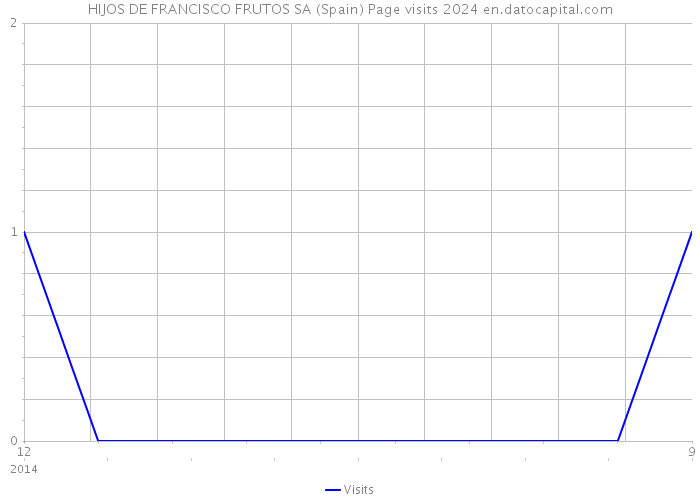 HIJOS DE FRANCISCO FRUTOS SA (Spain) Page visits 2024 