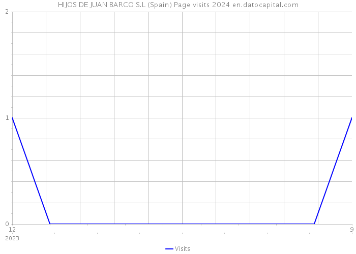 HIJOS DE JUAN BARCO S.L (Spain) Page visits 2024 