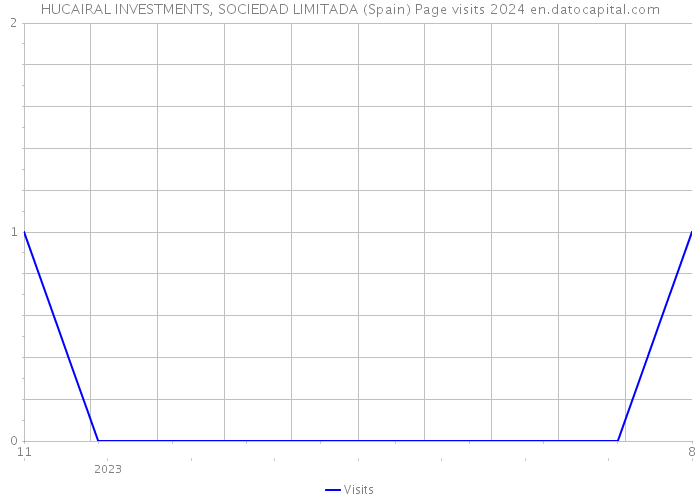 HUCAIRAL INVESTMENTS, SOCIEDAD LIMITADA (Spain) Page visits 2024 