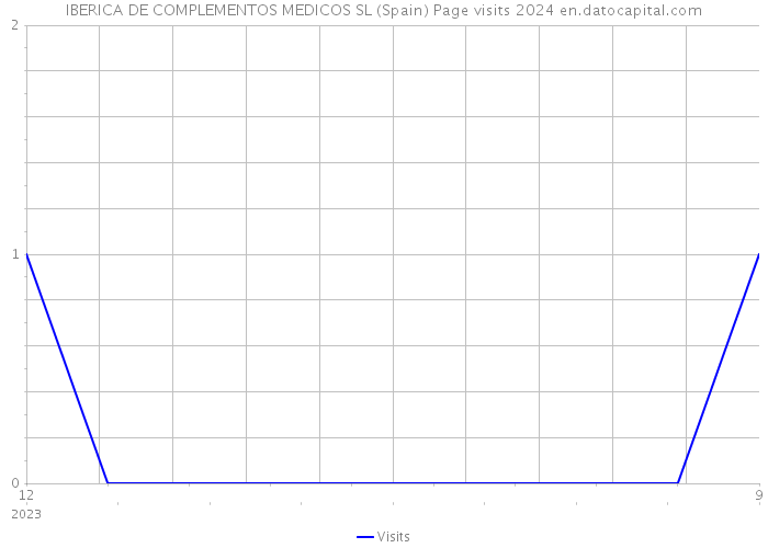 IBERICA DE COMPLEMENTOS MEDICOS SL (Spain) Page visits 2024 