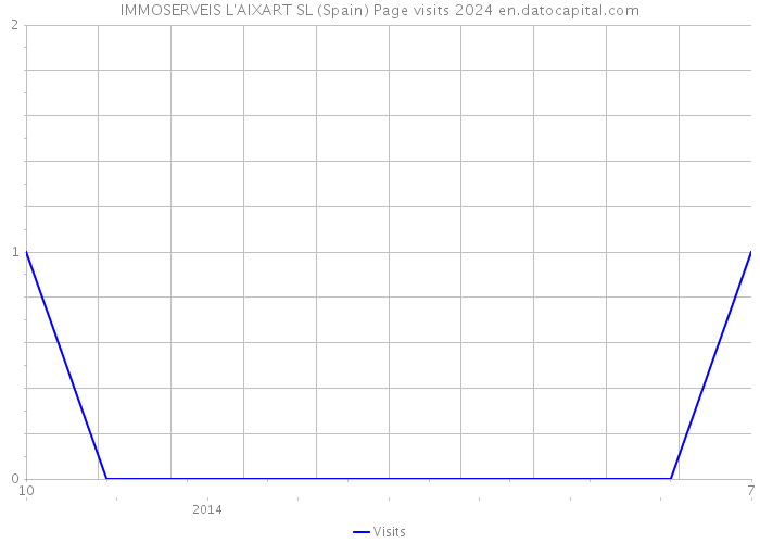 IMMOSERVEIS L'AIXART SL (Spain) Page visits 2024 