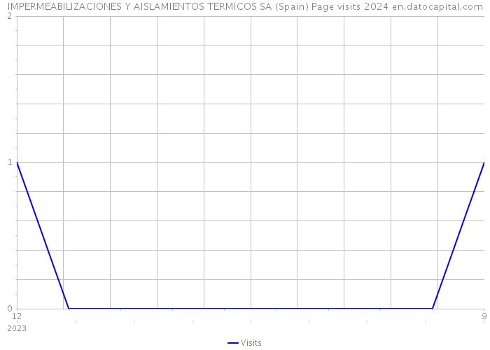 IMPERMEABILIZACIONES Y AISLAMIENTOS TERMICOS SA (Spain) Page visits 2024 