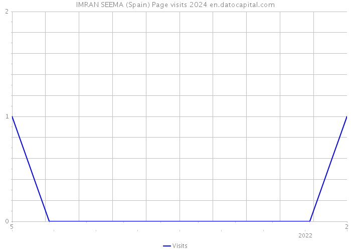 IMRAN SEEMA (Spain) Page visits 2024 