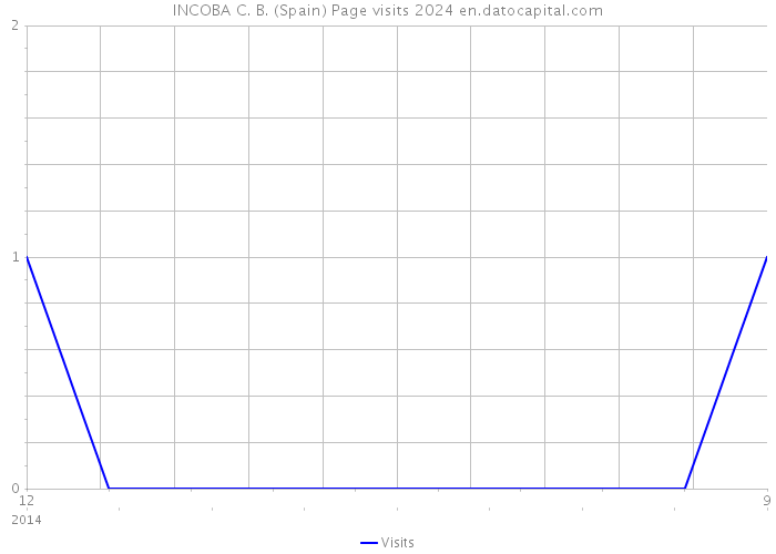 INCOBA C. B. (Spain) Page visits 2024 