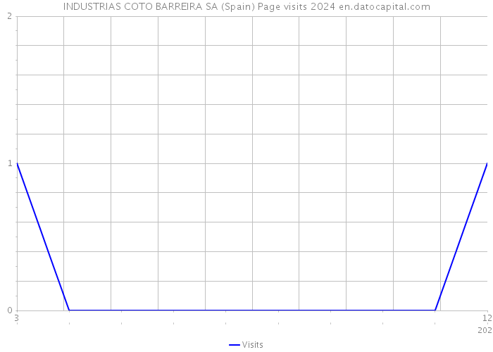 INDUSTRIAS COTO BARREIRA SA (Spain) Page visits 2024 