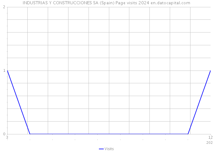 INDUSTRIAS Y CONSTRUCCIONES SA (Spain) Page visits 2024 