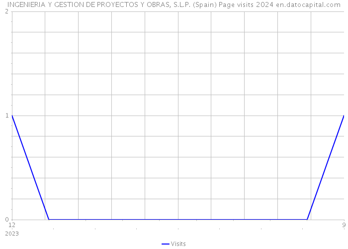 INGENIERIA Y GESTION DE PROYECTOS Y OBRAS, S.L.P. (Spain) Page visits 2024 