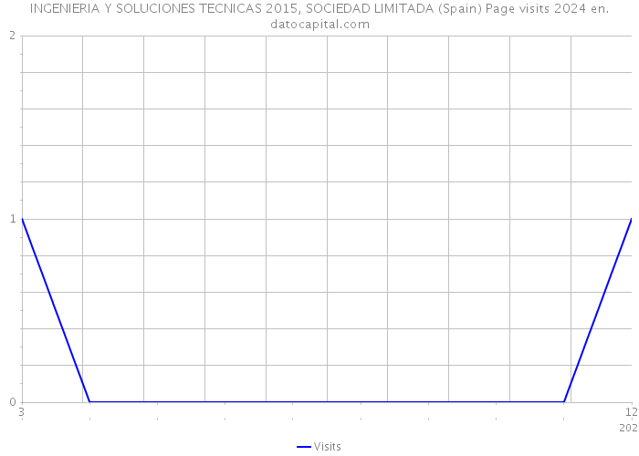 INGENIERIA Y SOLUCIONES TECNICAS 2015, SOCIEDAD LIMITADA (Spain) Page visits 2024 