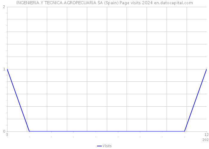INGENIERIA Y TECNICA AGROPECUARIA SA (Spain) Page visits 2024 