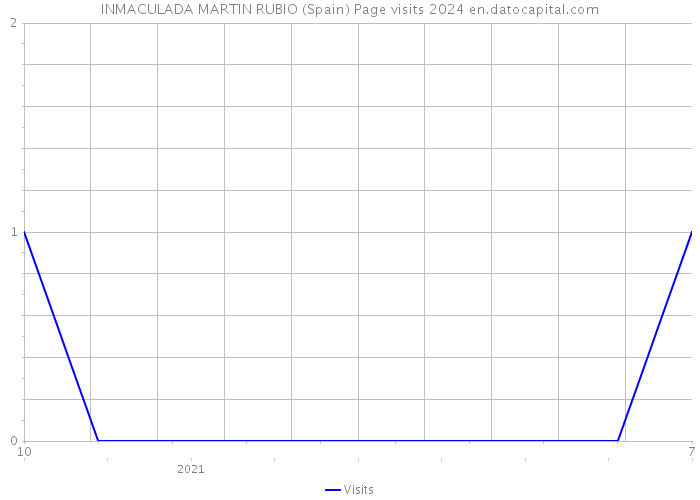 INMACULADA MARTIN RUBIO (Spain) Page visits 2024 