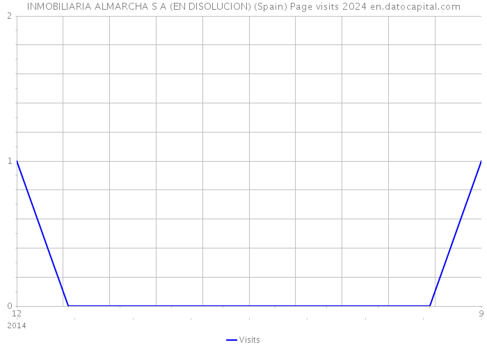 INMOBILIARIA ALMARCHA S A (EN DISOLUCION) (Spain) Page visits 2024 