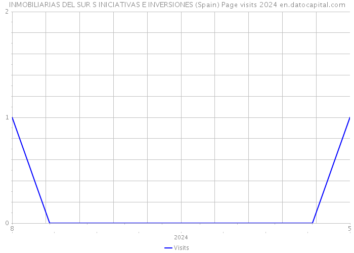 INMOBILIARIAS DEL SUR S INICIATIVAS E INVERSIONES (Spain) Page visits 2024 