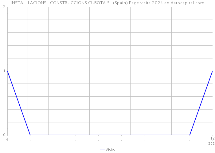 INSTAL-LACIONS I CONSTRUCCIONS CUBOTA SL (Spain) Page visits 2024 