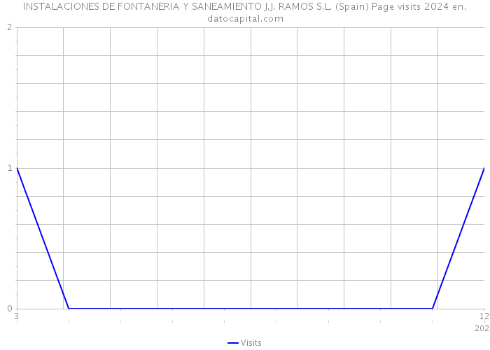 INSTALACIONES DE FONTANERIA Y SANEAMIENTO J.J. RAMOS S.L. (Spain) Page visits 2024 