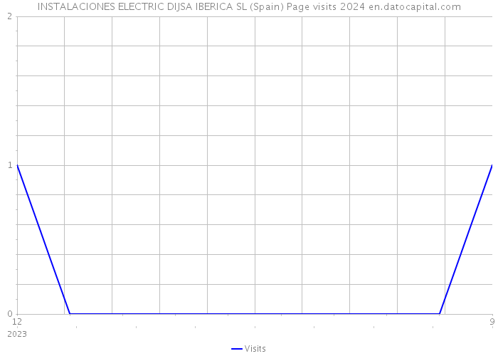 INSTALACIONES ELECTRIC DIJSA IBERICA SL (Spain) Page visits 2024 