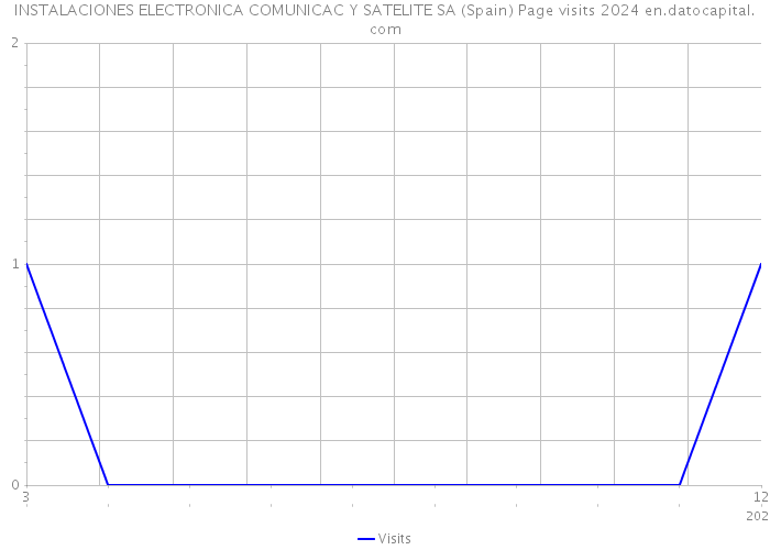 INSTALACIONES ELECTRONICA COMUNICAC Y SATELITE SA (Spain) Page visits 2024 