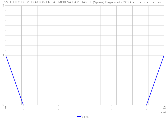 INSTITUTO DE MEDIACION EN LA EMPRESA FAMILIAR SL (Spain) Page visits 2024 