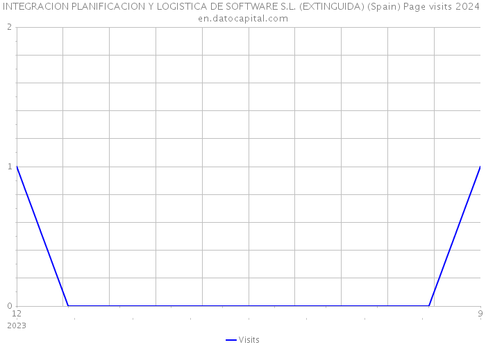 INTEGRACION PLANIFICACION Y LOGISTICA DE SOFTWARE S.L. (EXTINGUIDA) (Spain) Page visits 2024 