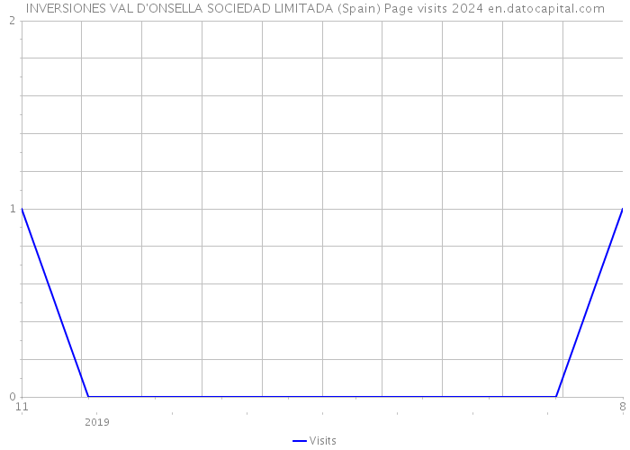 INVERSIONES VAL D'ONSELLA SOCIEDAD LIMITADA (Spain) Page visits 2024 
