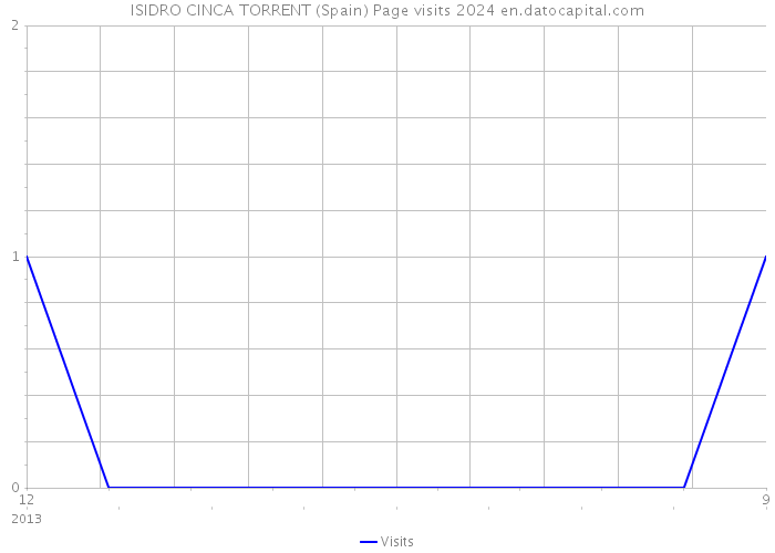 ISIDRO CINCA TORRENT (Spain) Page visits 2024 