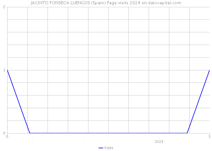 JACINTO FONSECA LUENGOS (Spain) Page visits 2024 