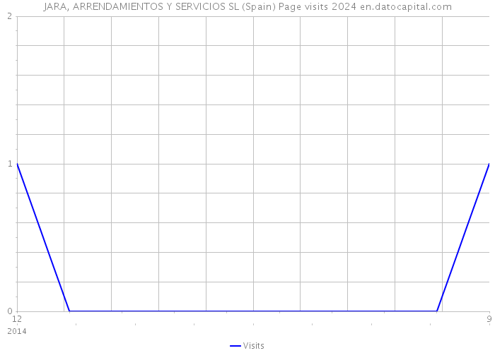 JARA, ARRENDAMIENTOS Y SERVICIOS SL (Spain) Page visits 2024 