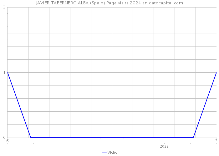 JAVIER TABERNERO ALBA (Spain) Page visits 2024 