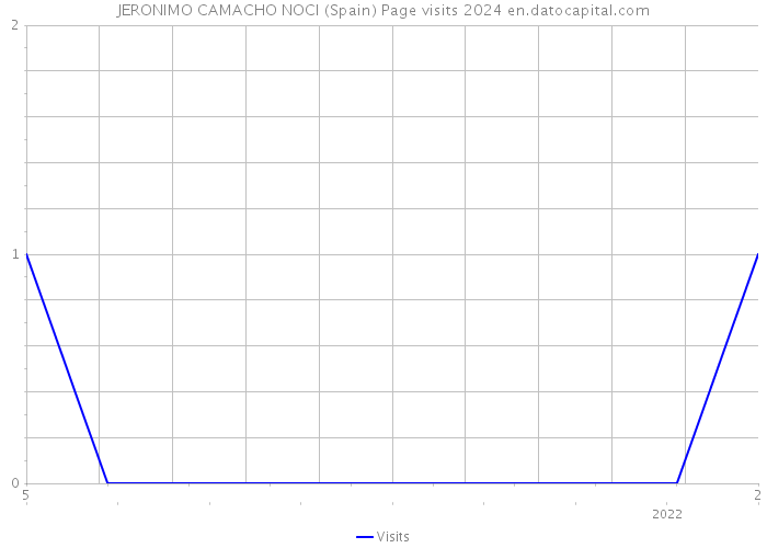 JERONIMO CAMACHO NOCI (Spain) Page visits 2024 