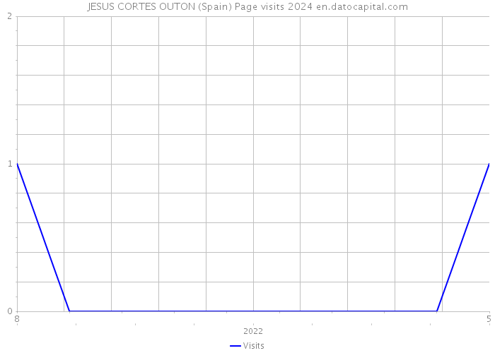 JESUS CORTES OUTON (Spain) Page visits 2024 