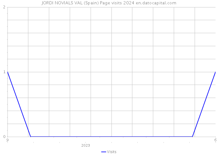 JORDI NOVIALS VAL (Spain) Page visits 2024 