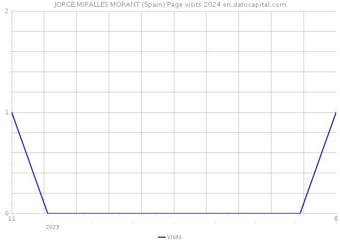 JORGE MIRALLES MORANT (Spain) Page visits 2024 