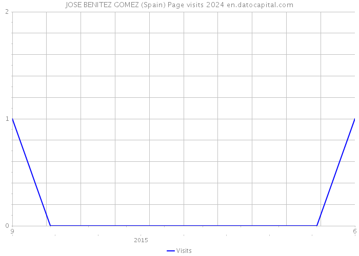 JOSE BENITEZ GOMEZ (Spain) Page visits 2024 
