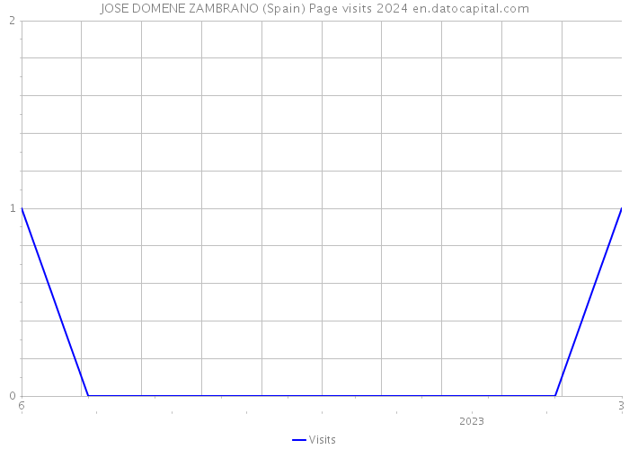 JOSE DOMENE ZAMBRANO (Spain) Page visits 2024 