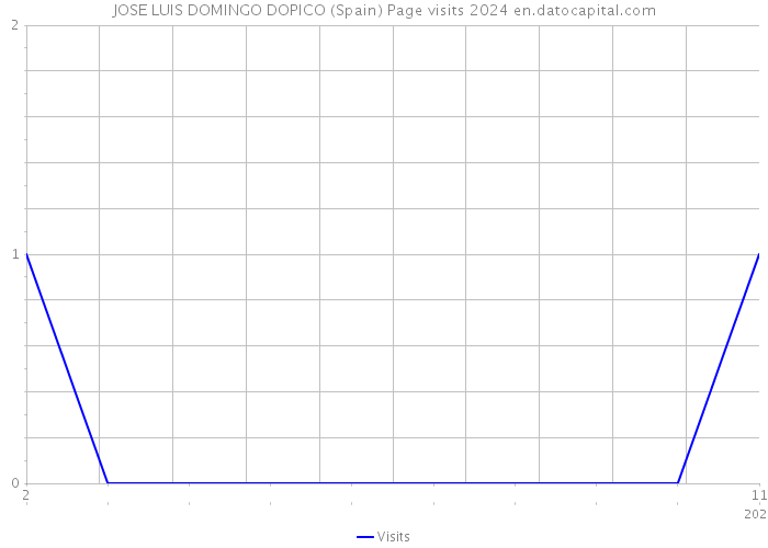 JOSE LUIS DOMINGO DOPICO (Spain) Page visits 2024 