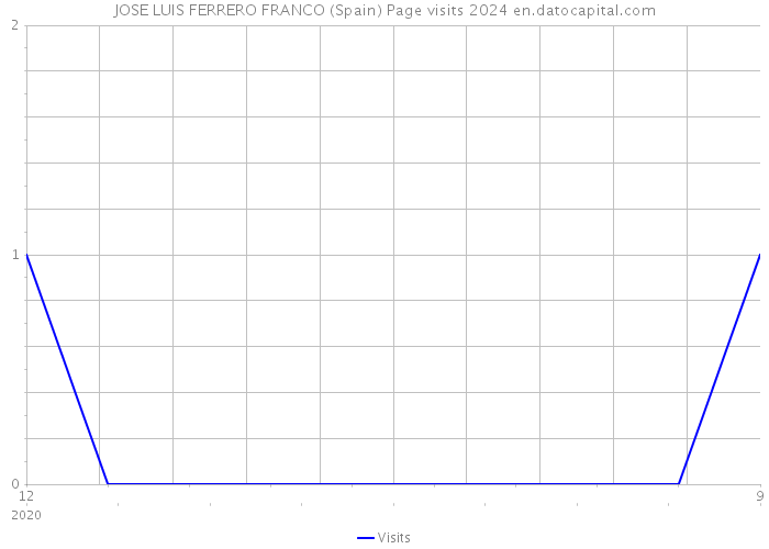 JOSE LUIS FERRERO FRANCO (Spain) Page visits 2024 