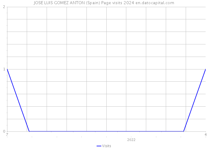 JOSE LUIS GOMEZ ANTON (Spain) Page visits 2024 