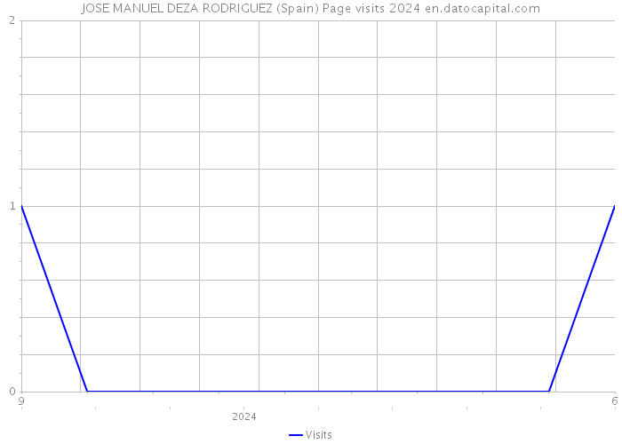 JOSE MANUEL DEZA RODRIGUEZ (Spain) Page visits 2024 