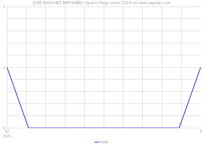 JOSE SANCHEZ BERNABEU (Spain) Page visits 2024 