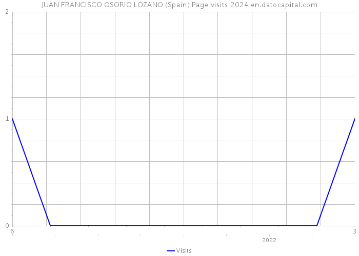 JUAN FRANCISCO OSORIO LOZANO (Spain) Page visits 2024 