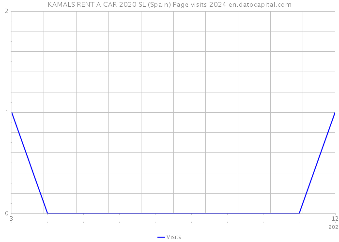 KAMALS RENT A CAR 2020 SL (Spain) Page visits 2024 