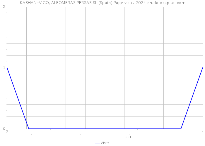 KASHAN-VIGO, ALFOMBRAS PERSAS SL (Spain) Page visits 2024 