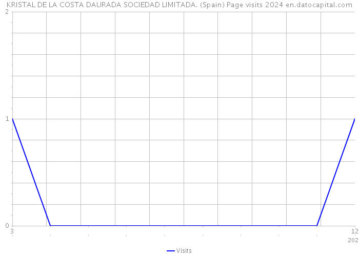 KRISTAL DE LA COSTA DAURADA SOCIEDAD LIMITADA. (Spain) Page visits 2024 