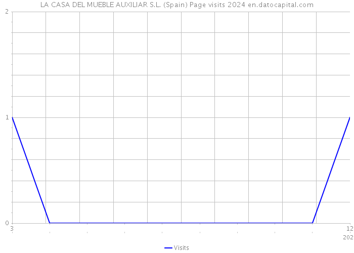 LA CASA DEL MUEBLE AUXILIAR S.L. (Spain) Page visits 2024 