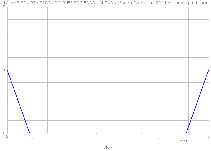 LA MAR SONORA PRODUCCIONES SOCIEDAD LIMITADA (Spain) Page visits 2024 