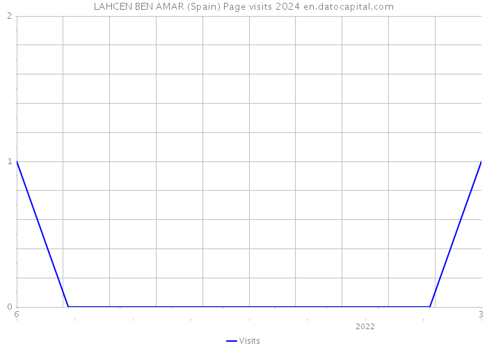 LAHCEN BEN AMAR (Spain) Page visits 2024 