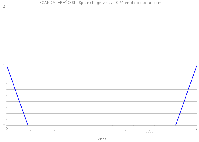 LEGARDA-EREÑO SL (Spain) Page visits 2024 