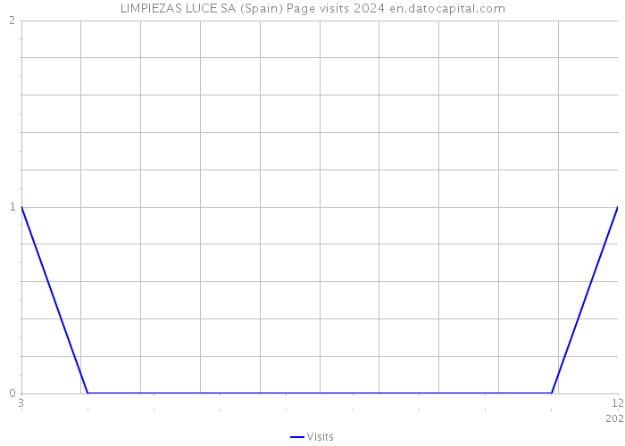 LIMPIEZAS LUCE SA (Spain) Page visits 2024 