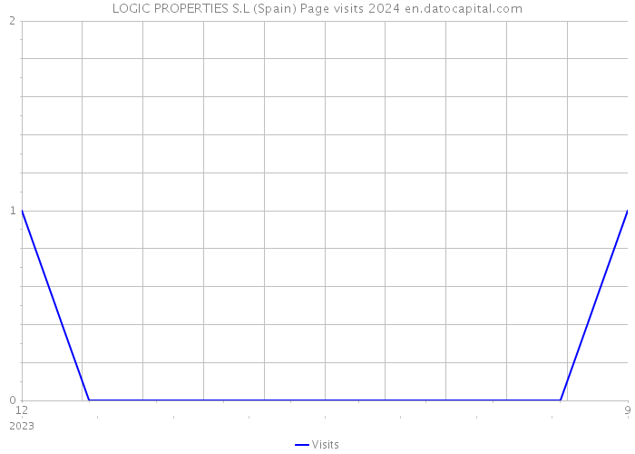 LOGIC PROPERTIES S.L (Spain) Page visits 2024 