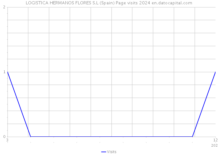 LOGISTICA HERMANOS FLORES S.L (Spain) Page visits 2024 